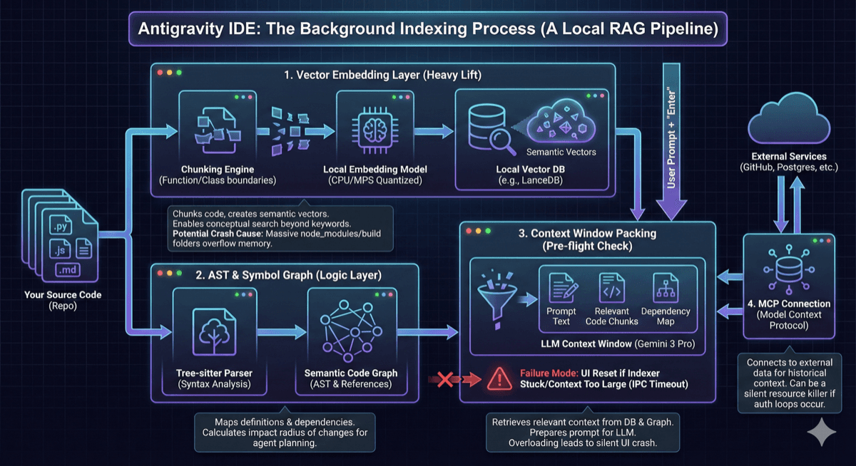 The Antigravity Indexing Process - Local RAG Pipeline Architecture