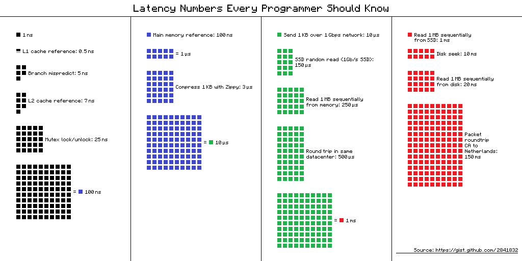 Latency Numbers Visualized