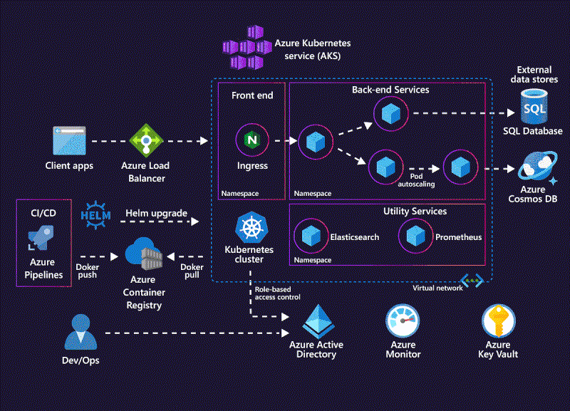 Kubernetes Architecture Animation showing container orchestration in Azure